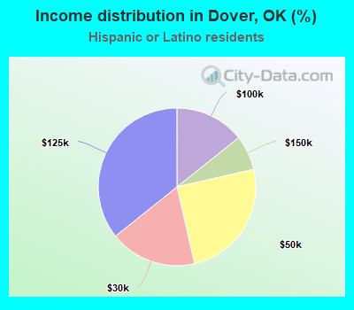 Income distribution in Dover, OK (%)