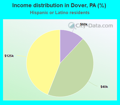 Income distribution in Dover, PA (%)