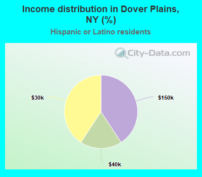 Income distribution in Dover Plains, NY (%)