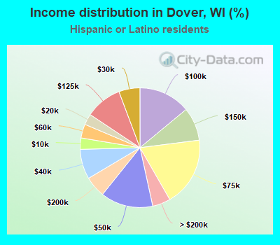 Income distribution in Dover, WI (%)