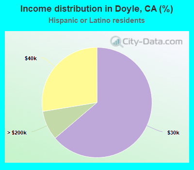 Income distribution in Doyle, CA (%)