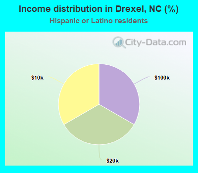 Income distribution in Drexel, NC (%)