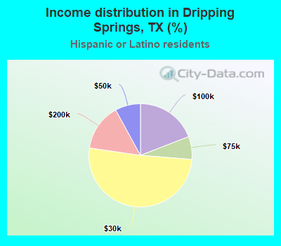 Income distribution in Dripping Springs, TX (%)