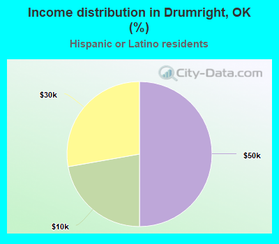Income distribution in Drumright, OK (%)