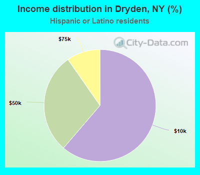 Income distribution in Dryden, NY (%)