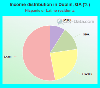 Income distribution in Dublin, GA (%)