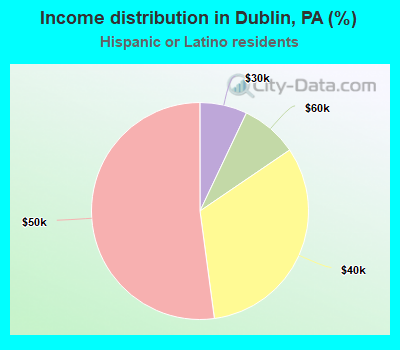 Income distribution in Dublin, PA (%)