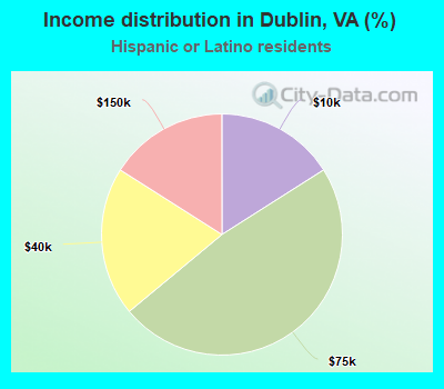 Income distribution in Dublin, VA (%)