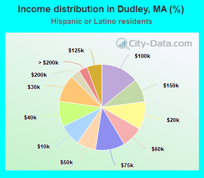 Income distribution in Dudley, MA (%)