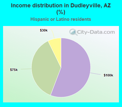 Income distribution in Dudleyville, AZ (%)