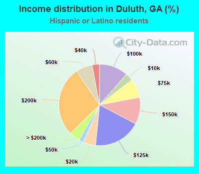 Income distribution in Duluth, GA (%)