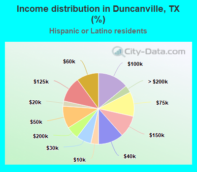 Income distribution in Duncanville, TX (%)