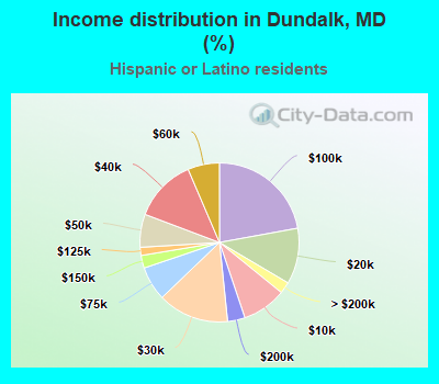 Income distribution in Dundalk, MD (%)