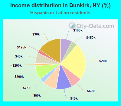 Income distribution in Dunkirk, NY (%)