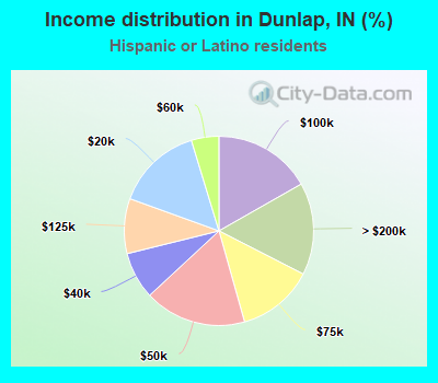 Income distribution in Dunlap, IN (%)