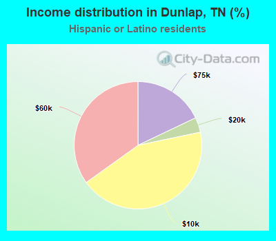 Income distribution in Dunlap, TN (%)