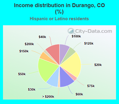 Income distribution in Durango, CO (%)