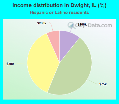 Income distribution in Dwight, IL (%)