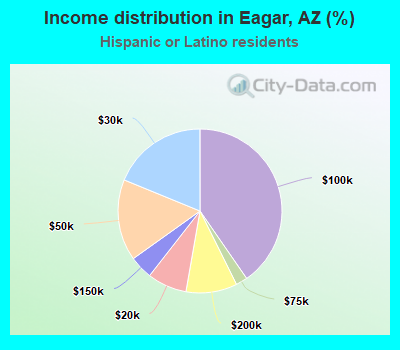 Income distribution in Eagar, AZ (%)