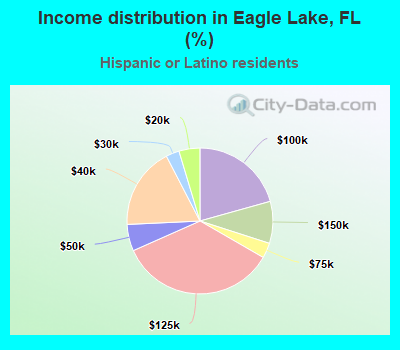 Income distribution in Eagle Lake, FL (%)