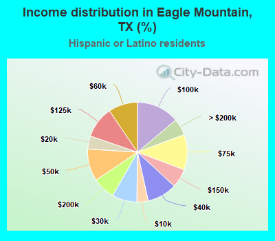 Income distribution in Eagle Mountain, TX (%)