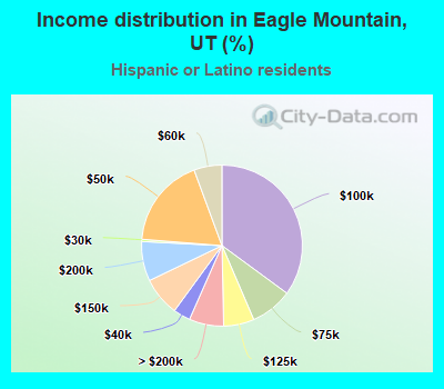 Income distribution in Eagle Mountain, UT (%)