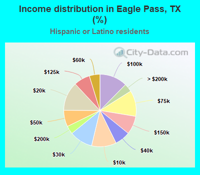 Income distribution in Eagle Pass, TX (%)