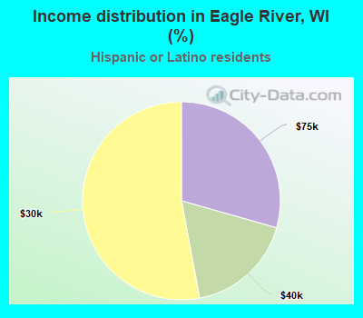Income distribution in Eagle River, WI (%)