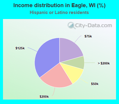 Income distribution in Eagle, WI (%)