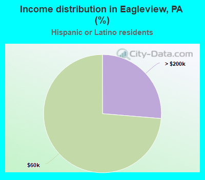 Income distribution in Eagleview, PA (%)