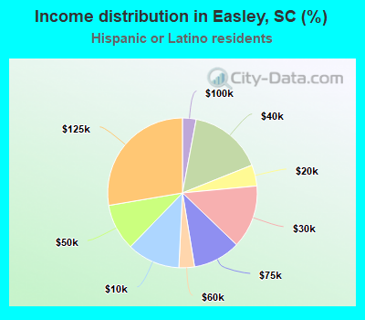 Income distribution in Easley, SC (%)