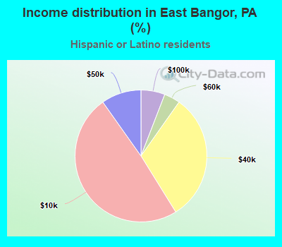 Income distribution in East Bangor, PA (%)
