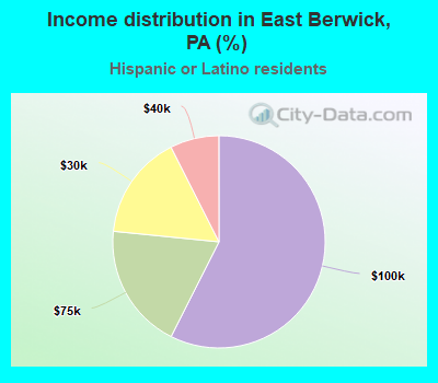 Income distribution in East Berwick, PA (%)