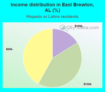 Income distribution in East Brewton, AL (%)