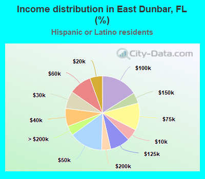 Income distribution in East Dunbar, FL (%)