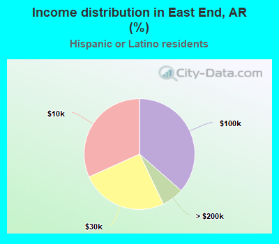 Income distribution in East End, AR (%)