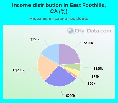 Income distribution in East Foothills, CA (%)