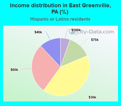 Income distribution in East Greenville, PA (%)