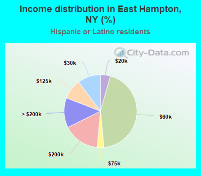 Income distribution in East Hampton, NY (%)