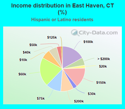 Income distribution in East Haven, CT (%)