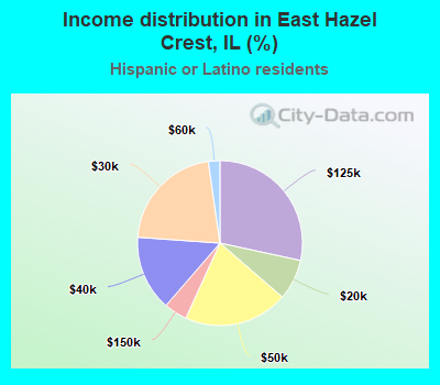 Income distribution in East Hazel Crest, IL (%)