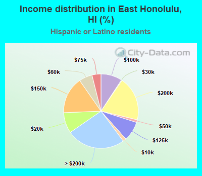 Income distribution in East Honolulu, HI (%)