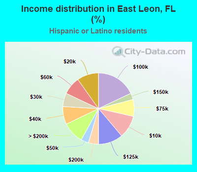 Income distribution in East Leon, FL (%)