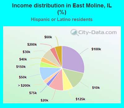 Income distribution in East Moline, IL (%)