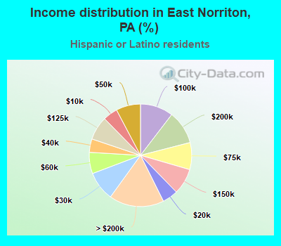 Income distribution in East Norriton, PA (%)