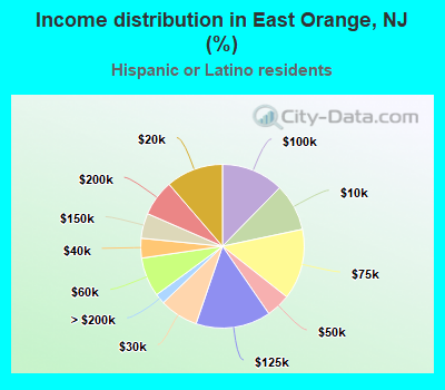 Income distribution in East Orange, NJ (%)
