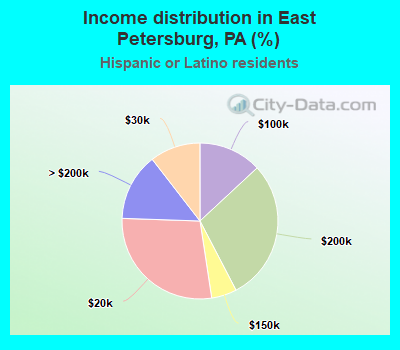 Income distribution in East Petersburg, PA (%)