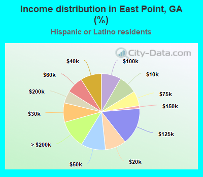 Income distribution in East Point, GA (%)