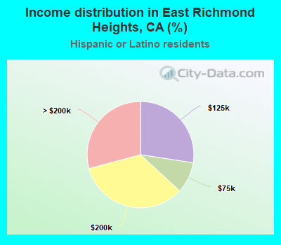 Income distribution in East Richmond Heights, CA (%)