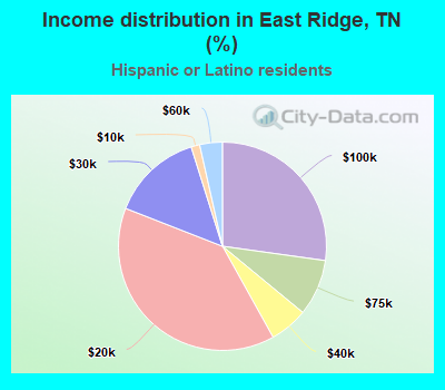 Income distribution in East Ridge, TN (%)